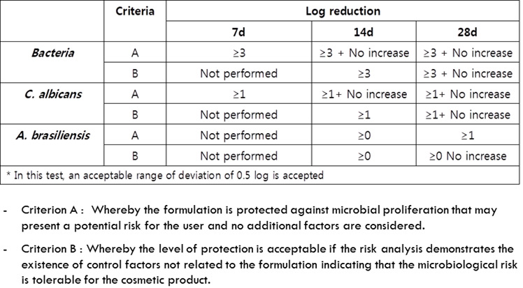 화장품 방부력 평가
